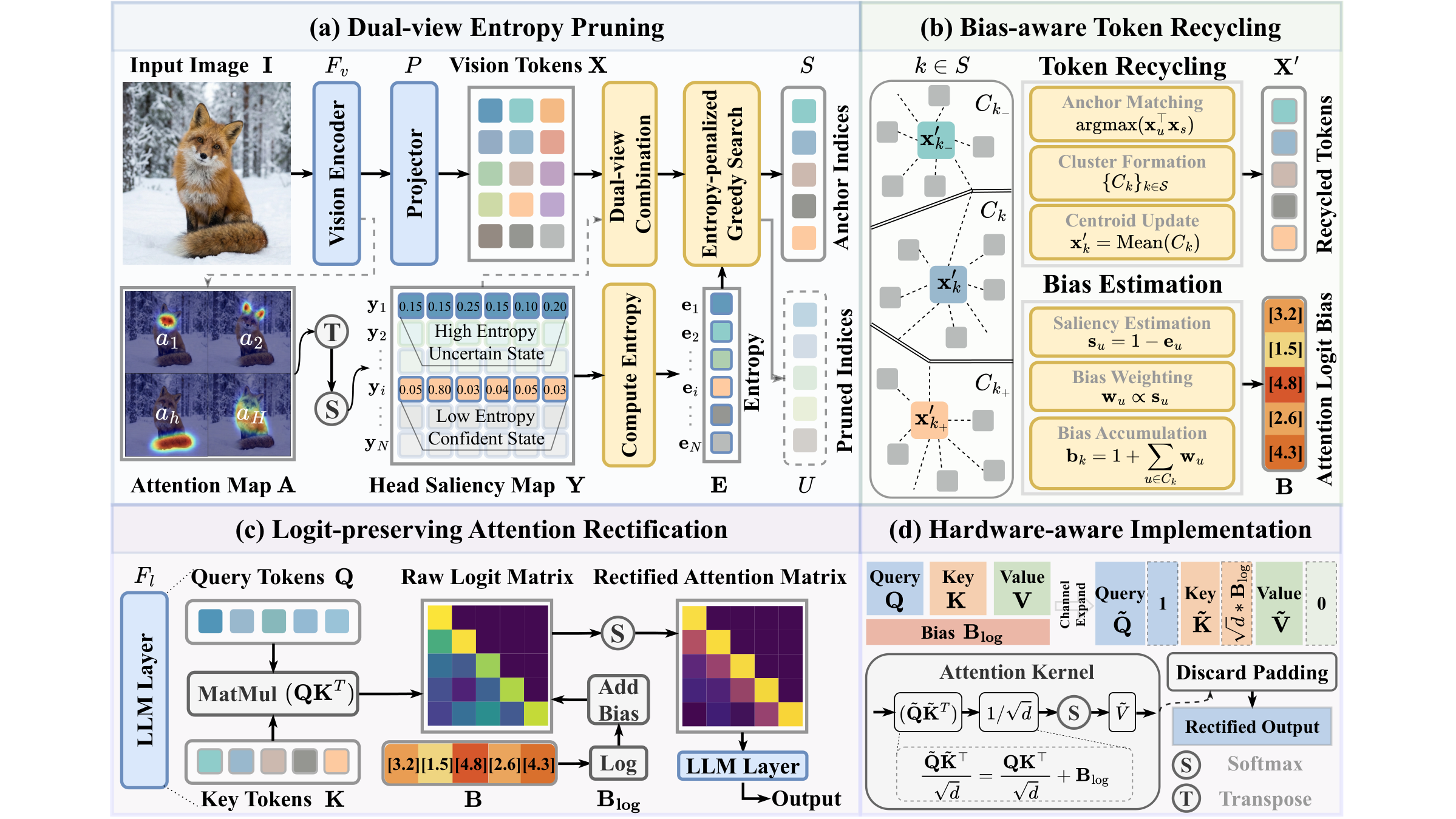 Research figure for ERA: Entropy-Guided Visual Token Pruning with Rectified Attention for Efficient MLLMs