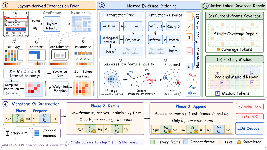 Research figure for TRACE: Trajectory-robust Admission with Evidence Ordering for Efficient GUI Agents